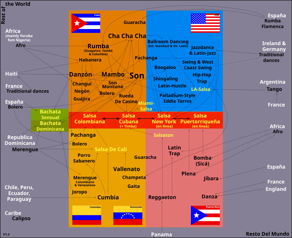 Origins of Salsa & Bachata and the Relationships of Latin American Rhythms and Dances